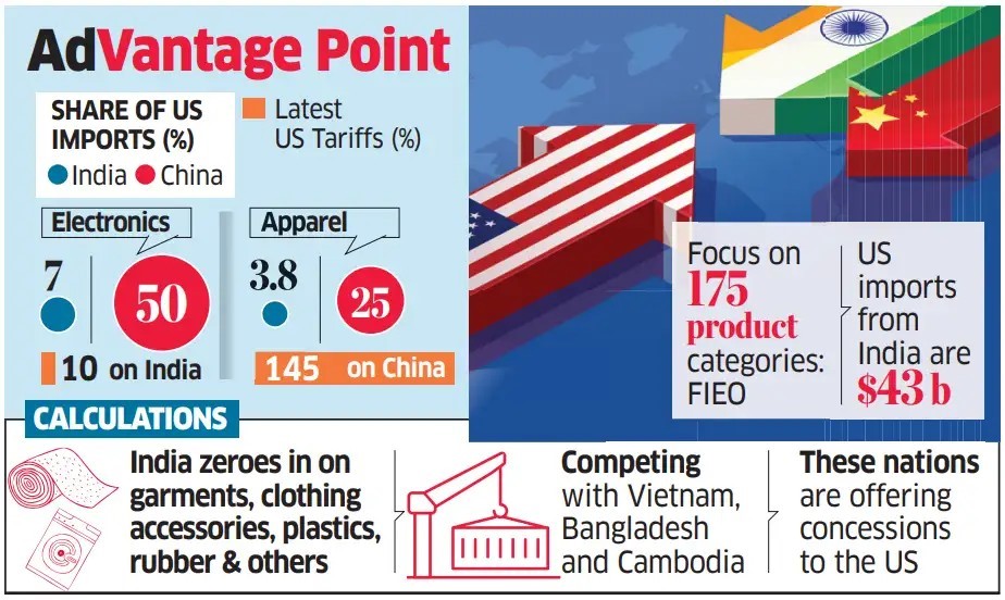 India Reassesses US Market Strategy Amid China Tariffs: Implications for Indian Politics and Economy
