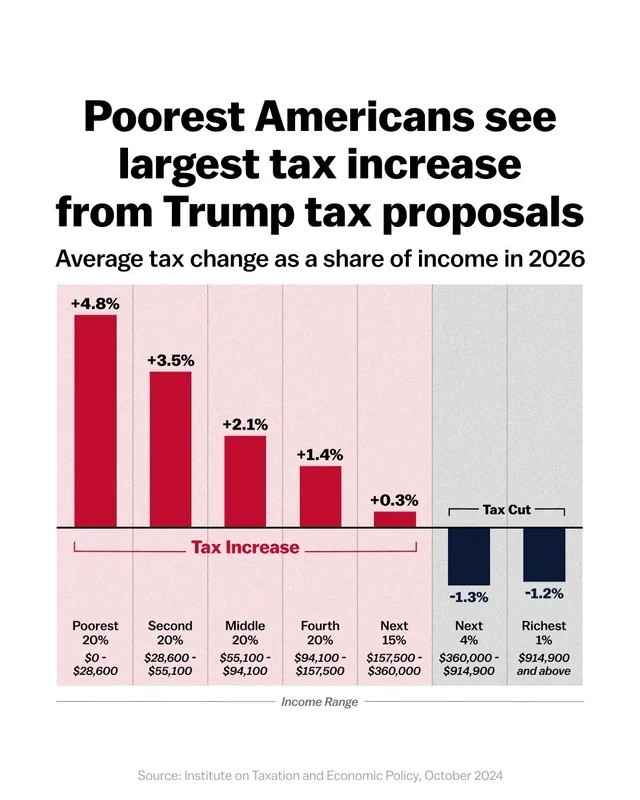Trump's Tax Plan May Hurt the Poor