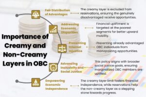 Govt to Revise OBC Creamy Layer Criteria Soon