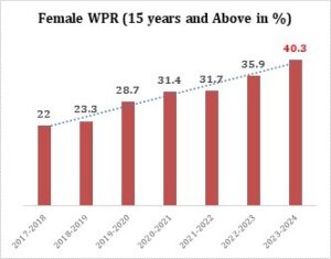 India’s Female Employment Rate Doubles Since 2017