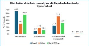 Government Schools Lead Student Enrollment in India