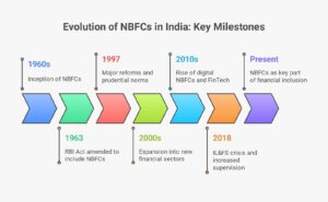 Key Milestones in the Evolution of NBFCs in India