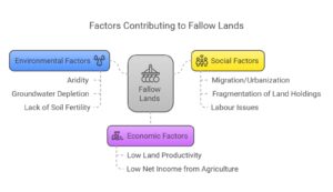 Factors Leading to Fallow Lands in India