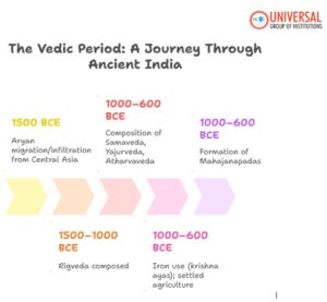 Ancient India: Key Events of the Vedic Period
