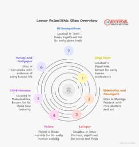 Lower Paleolithic sites India