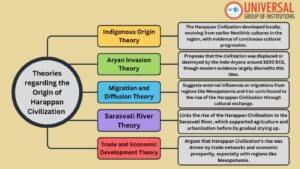 Harappan Civilization Origin: Key Theories for UPSC