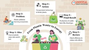 Plastic Waste to Energy: Pyrolysis Explained