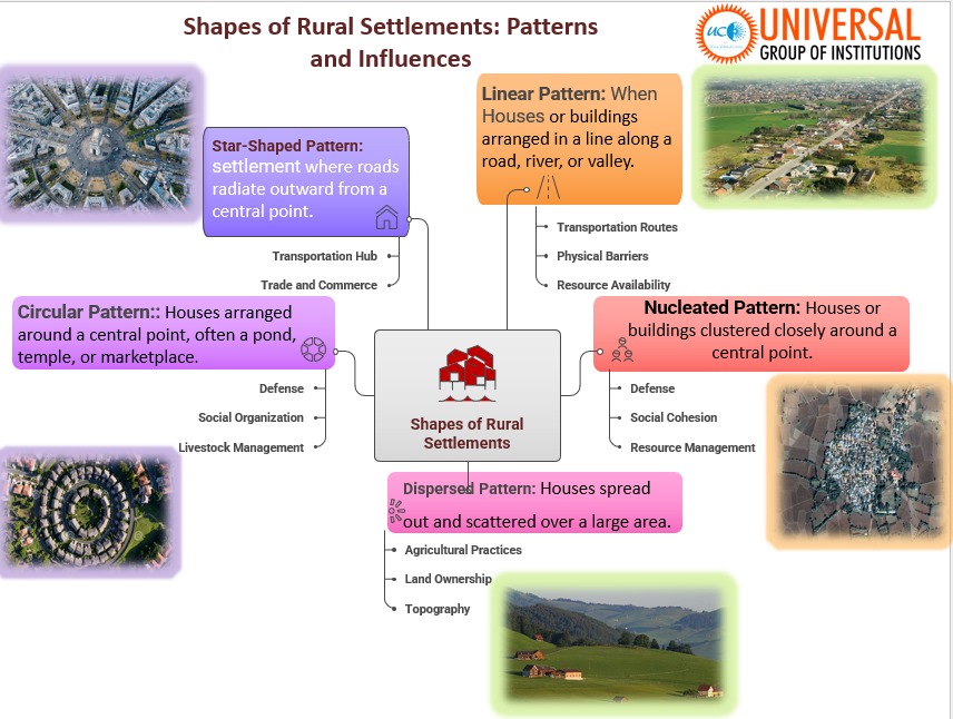 Rural Settlement Patterns UPSC: Key Influences