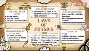 Laws of Physics Explained: GS 3, UPSC Science