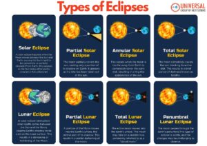 Types of Eclipses: Solar & Lunar Explained
