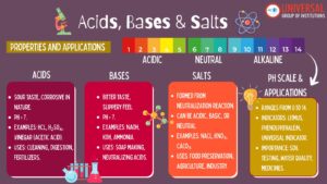 Acids, Bases & Salts: Properties and Applicat