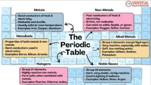 Classification aof Elements in the Modern Periodic Table