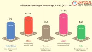 Global Education Budget Comparison | UPSC GS2