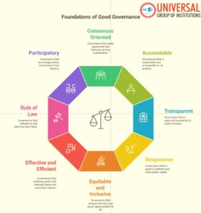 Good Governance Principles | UPSC GS2 Notes