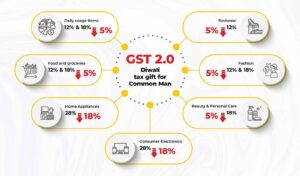 GST 2.0: Simplified Tax Reform in India 2025