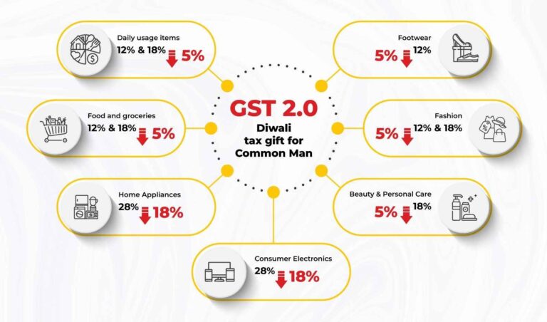 GST 2.0: India's Next-Gen Tax Overhaul 2025 Explained