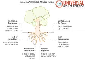 APMC Act: Key Challenges for Farmers | GS 3
