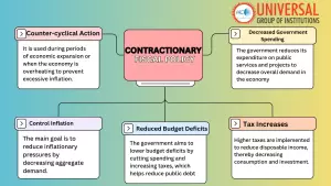 Fiscal Policy for UPSC: Inflation Control Methods