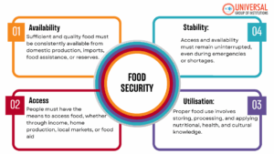 Food Security in India: Four Essential Dimensions