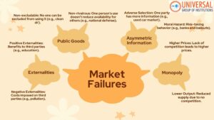 Market Failures in Economics