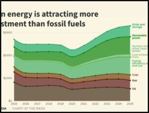 Global Clean Energy Push Needs Climate Finance