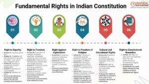Fundamental Rights in Indian Constitution: UPSC