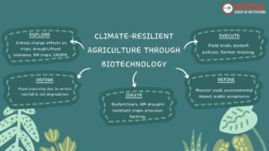 Climate-Resilient Agriculture Through Biotechnology