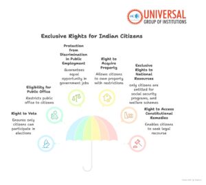 Exclusive Rights for Indian Citizens