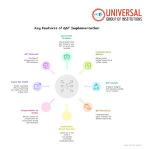GST Implementation: Key Features Explained | GS3