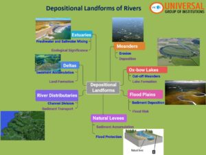 Depositional Landforms of Rivers