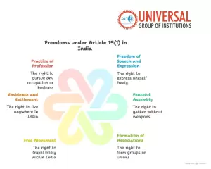 Article 19(1) Fundamental Rights for UPSC GS 2