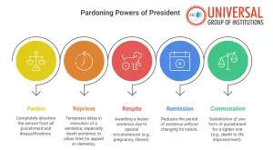 Article 72 Pardoning Powers – GS 2 Indian Polity