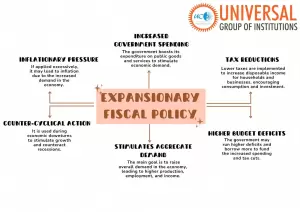 Expansionary Fiscal Policy Explained for UPSC GS Paper 3