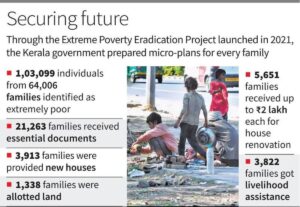 Kerala: First State Free From Extreme Poverty