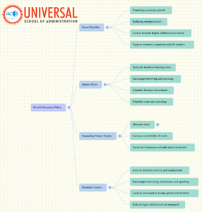 Dovish Monetary Policy – Economy GS 3 UPSC