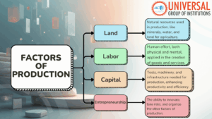 Factors of Production – GS Paper 3