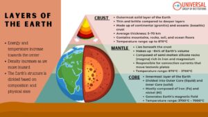 Learn about the layers of the Earth—crust, mantle, and core—their features, and relevance for GS 1 Geography in UPSC exams.
