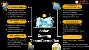 Solar Energy Transformation – GS Paper 3
