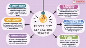 Electricity Generation Process – GS Paper 3