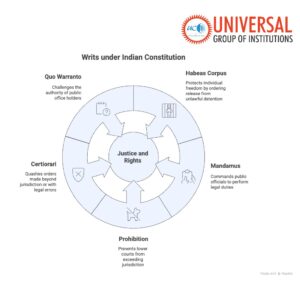 Writs under Indian Constitution – GS Paper 2