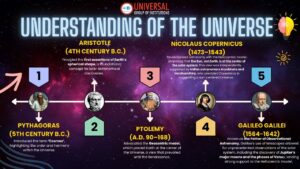 Understanding of the Universe – GS Paper 1