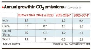 India's Carbon Emission Growth Slows in 2025