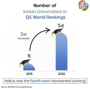 India Shines in QS Sustainability Rankings 2026