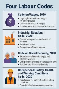 Four Labour Codes: Modern Workforce Reforms