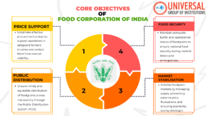 Core Objectives of the Food Corporation of India (FCI)
