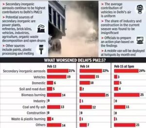 Secondary Aerosols Fuel Delhi PM2.5 Crisis