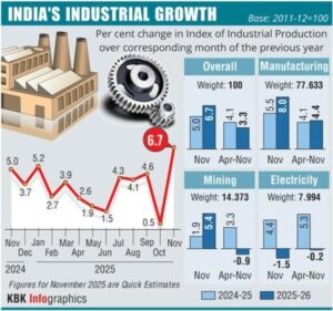 Industrial Output at 2-Year Peak