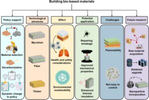 Biomaterials: India's Fossil-Free Future