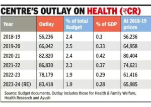 Centre Health Spend Falls Despite Pledges