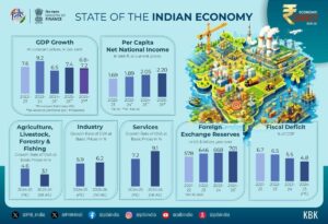 India Booms, World Shaky: Eco Survey 2026